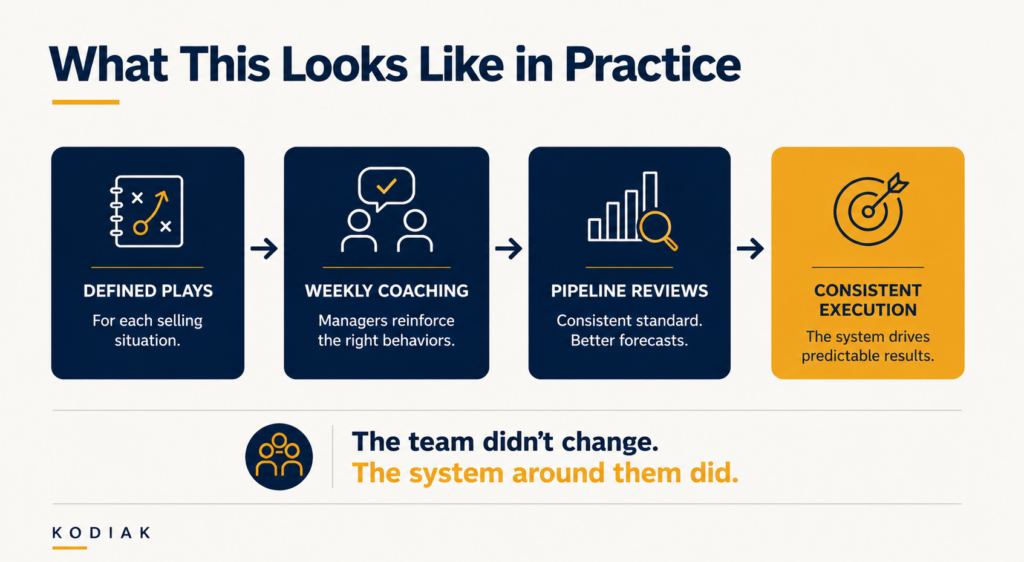 Most organizations don't struggle because they lack ideas. They struggle because new processes never become part of the team's daily workflow. Reps attend training, managers receive new frameworks, and leadership aligns on a future-state vision. But without a consistent system of reinforcement, those changes gradually fade and teams return to old habits. Sustainable sales transformation requires more than introducing new plays. It requires embedding those plays into coaching conversations, forecast reviews, pipeline inspections, and account planning routines so execution improves week after week.