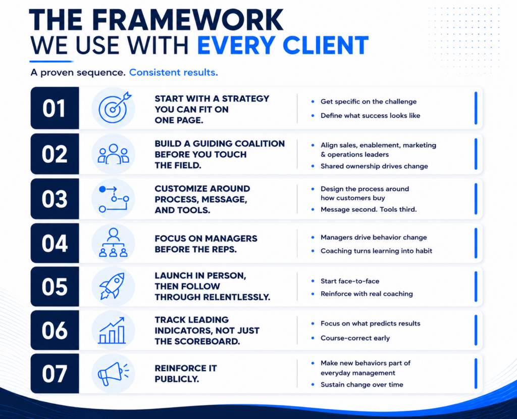 Sales transformation strategy framework for B2B organizations covering strategy, stakeholder alignment, sales process, coaching, performance tracking, and reinforcement.
