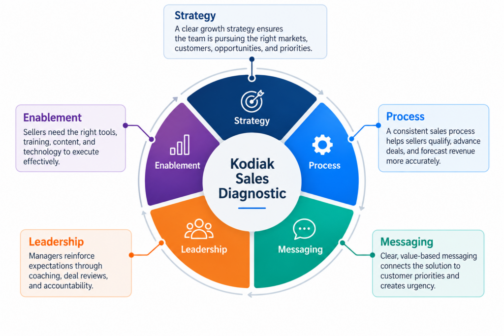 Kodiak Five-Area Sales Diagnostic showing five interconnected areas: strategy, process, messaging, leadership, and enablement
